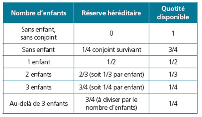 Tableau de la quotité disponible selon le nombre d'enfants